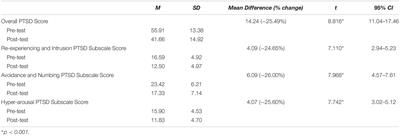 Frontiers The Effectiveness Of Trauma Focused Psychodrama In The